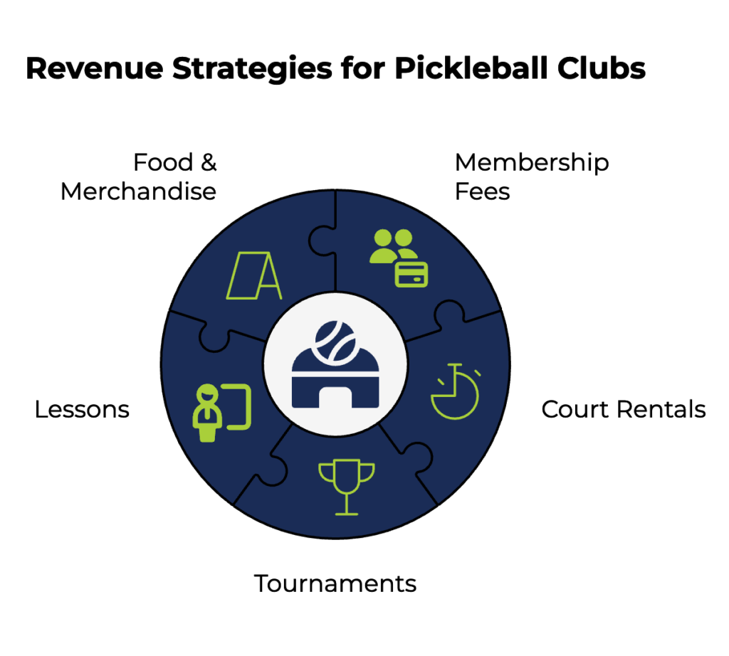 Revenue Streams & Pricing Models for Pickleball Clubs